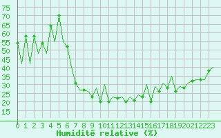 Courbe de l'humidit relative pour Nis