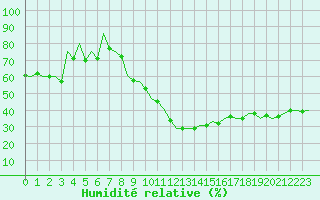 Courbe de l'humidit relative pour Beograd / Surcin