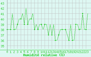 Courbe de l'humidit relative pour Gaziantep
