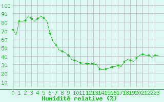 Courbe de l'humidit relative pour Duesseldorf