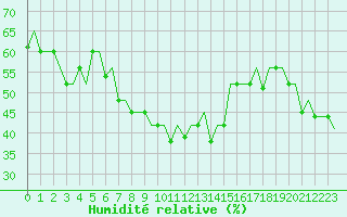 Courbe de l'humidit relative pour Trabzon