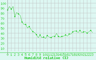 Courbe de l'humidit relative pour Mariehamn / Aland Island