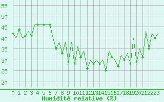 Courbe de l'humidit relative pour Lugano (Sw)