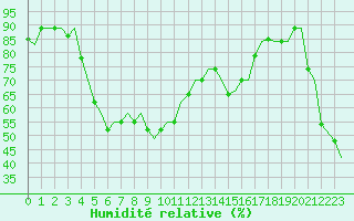 Courbe de l'humidit relative pour Karpathos Airport