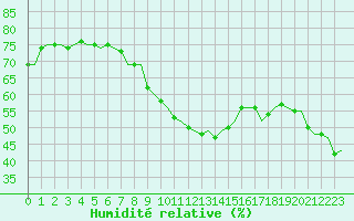 Courbe de l'humidit relative pour Saarbruecken / Ensheim