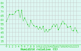 Courbe de l'humidit relative pour Split / Resnik