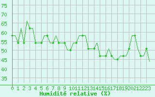 Courbe de l'humidit relative pour Troll A Platform