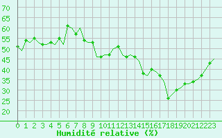 Courbe de l'humidit relative pour Madrid / Barajas (Esp)