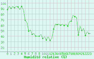 Courbe de l'humidit relative pour Bilbao (Esp)