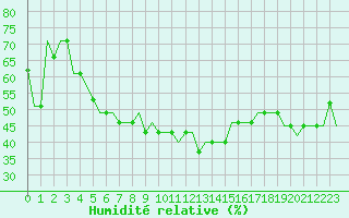 Courbe de l'humidit relative pour Papa