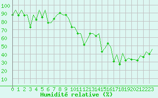 Courbe de l'humidit relative pour Lugano (Sw)