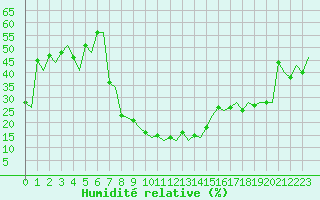 Courbe de l'humidit relative pour Milano / Malpensa