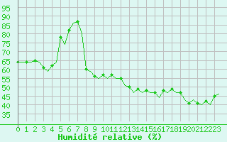 Courbe de l'humidit relative pour Bonn (All)