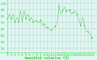 Courbe de l'humidit relative pour Lugano (Sw)