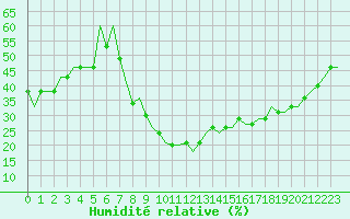 Courbe de l'humidit relative pour Istanbul / Sabiha Gokcen