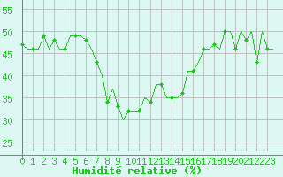 Courbe de l'humidit relative pour Pula Aerodrome
