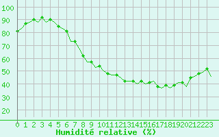 Courbe de l'humidit relative pour Genve (Sw)