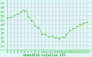 Courbe de l'humidit relative pour Stockholm / Bromma