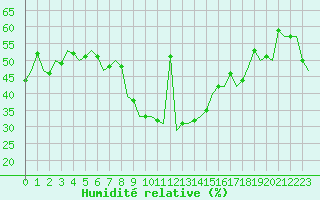 Courbe de l'humidit relative pour Luxembourg (Lux)