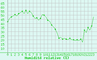 Courbe de l'humidit relative pour Madrid / Barajas (Esp)