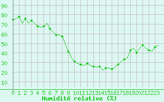 Courbe de l'humidit relative pour Oostende (Be)