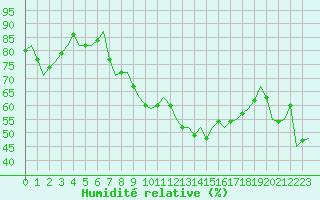 Courbe de l'humidit relative pour Islay