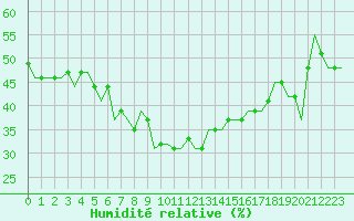 Courbe de l'humidit relative pour Saransk