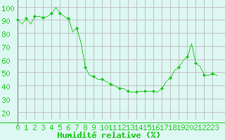 Courbe de l'humidit relative pour Bueckeburg