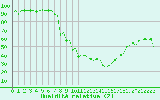 Courbe de l'humidit relative pour Genve (Sw)