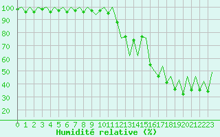 Courbe de l'humidit relative pour Lugano (Sw)