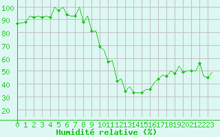 Courbe de l'humidit relative pour Zurich-Kloten