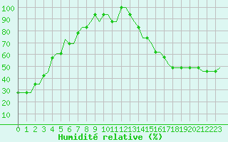 Courbe de l'humidit relative pour Kennett / Bruce Campbell