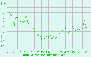 Courbe de l'humidit relative pour Reus (Esp)