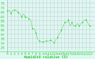 Courbe de l'humidit relative pour Istanbul / Sabiha Gokcen
