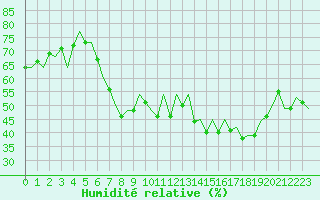 Courbe de l'humidit relative pour Jersey (UK)