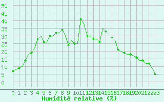 Courbe de l'humidit relative pour Springerville
