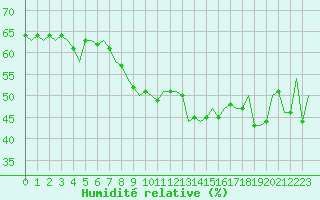 Courbe de l'humidit relative pour Luxembourg (Lux)