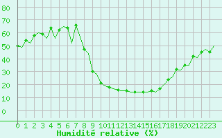 Courbe de l'humidit relative pour Burgos (Esp)