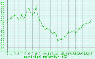 Courbe de l'humidit relative pour Luxembourg (Lux)