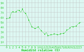 Courbe de l'humidit relative pour Schaffen (Be)