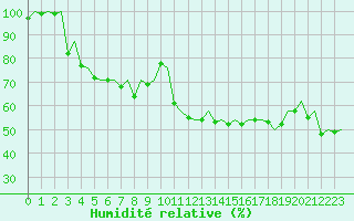 Courbe de l'humidit relative pour Pamplona (Esp)