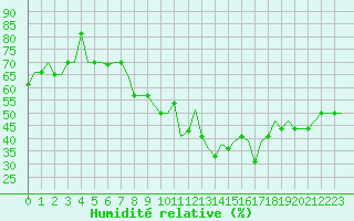 Courbe de l'humidit relative pour Madrid / Cuatro Vientos