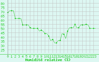 Courbe de l'humidit relative pour Kos Airport
