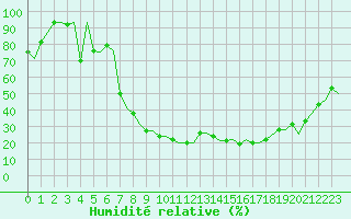 Courbe de l'humidit relative pour Milan (It)