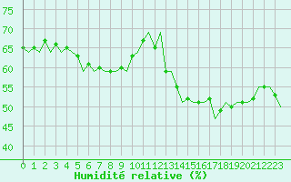 Courbe de l'humidit relative pour Schaffen (Be)
