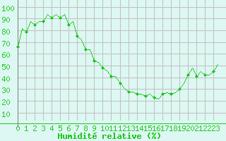 Courbe de l'humidit relative pour Huesca (Esp)