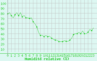 Courbe de l'humidit relative pour Erfurt-Bindersleben