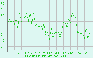 Courbe de l'humidit relative pour Ibiza (Esp)