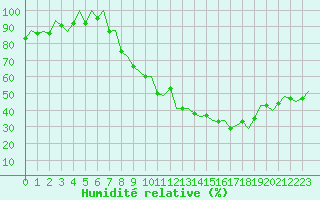 Courbe de l'humidit relative pour Madrid / Barajas (Esp)