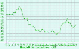 Courbe de l'humidit relative pour Milan (It)